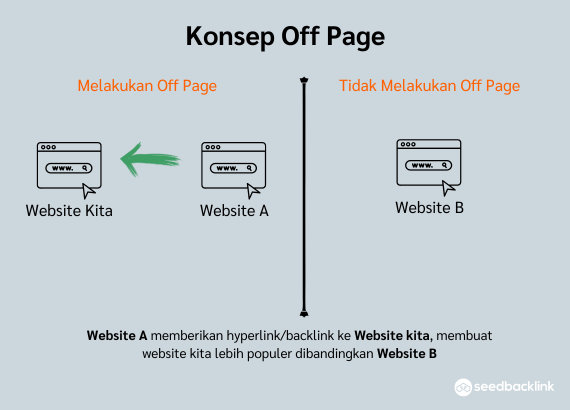 Konesep Off Page di SEO