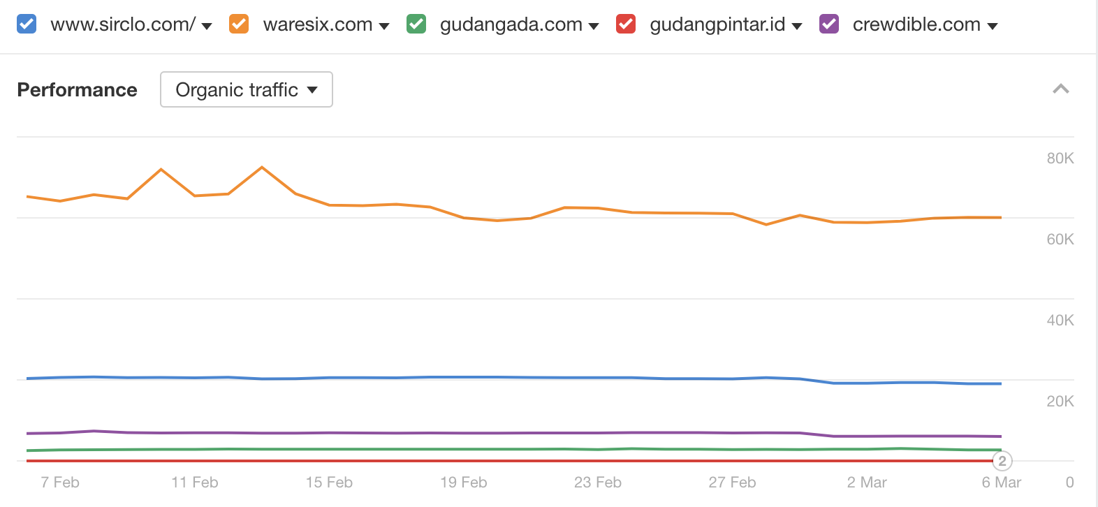 Google algoritma update pada startup pergudangan